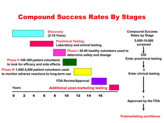 Compound Success Rates By Stages
0 2 4 6 8 10 12 14 16
Years
Discovery
(2-10 Years)
Preclinical Testing
Laboratory and animal testing
Phase I 20-80 healthy volunteers used to
determine safety and dosage
Phase II 100-300 patient volunteers
to look for efficacy and side effects
Phase III 1,000-5,000 patient volunteers used
to monitor adverse reactions to long-term use
FDA Review/Approval
Additional post-marketing testing
Compound Success
Rates by Stage
5,000-10,000
screened
250
Enter preclinical testing
5
Enter clinical testing
1
Approved by the FDA
Postmarketing survillence
 