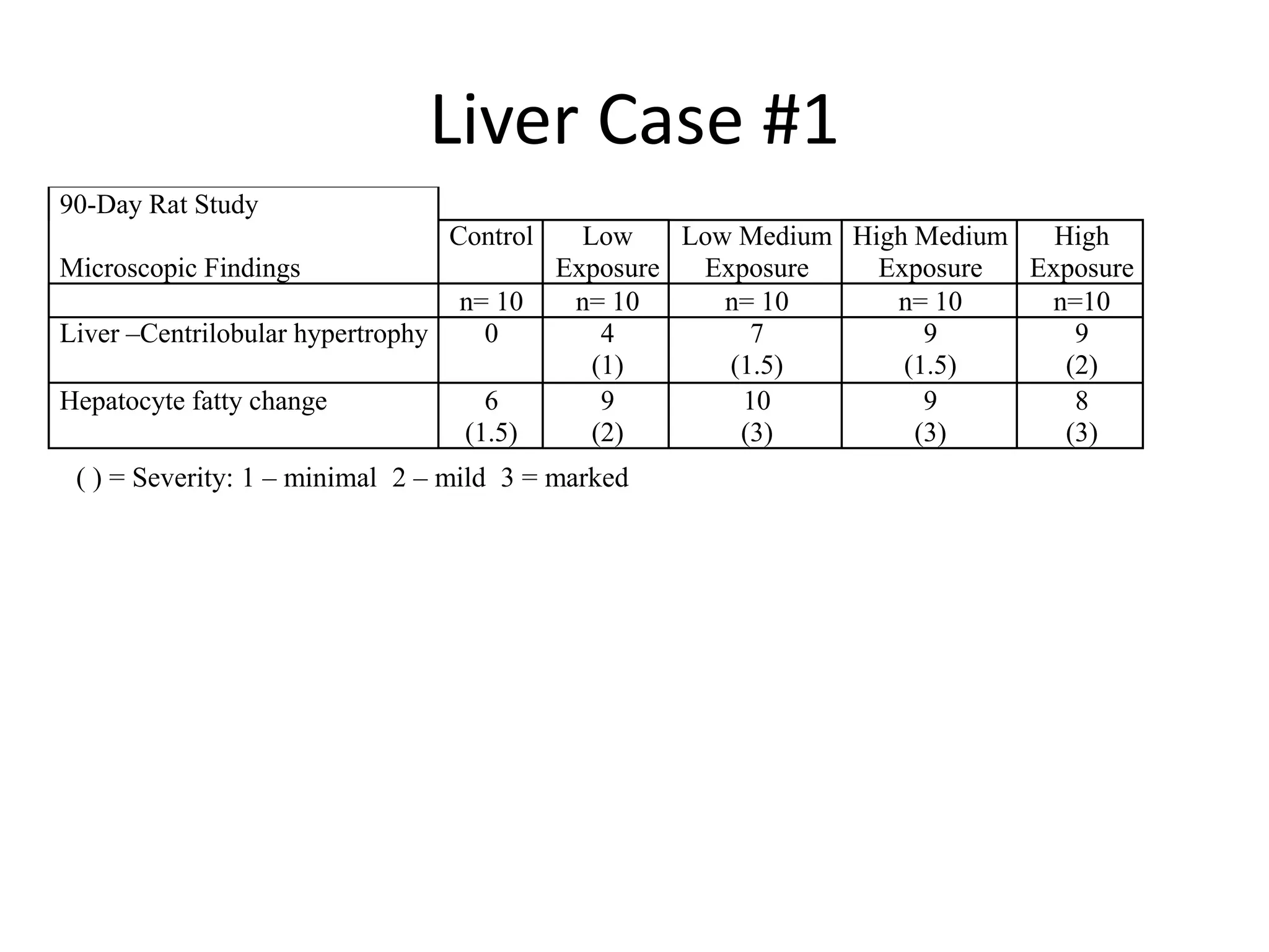 Liver Case #1
90-Day Rat Study
Microscopic Findings
Control Low
Exposure
Low Medium
Exposure
High Medium
Exposure
High
Exposure
n= 10 n= 10 n= 10 n= 10 n=10
Liver –Centrilobular hypertrophy 0 4
(1)
7
(1.5)
9
(1.5)
9
(2)
Hepatocyte fatty change 6
(1.5)
9
(2)
10
(3)
9
(3)
8
(3)
( ) = Severity: 1 – minimal 2 – mild 3 = marked
 