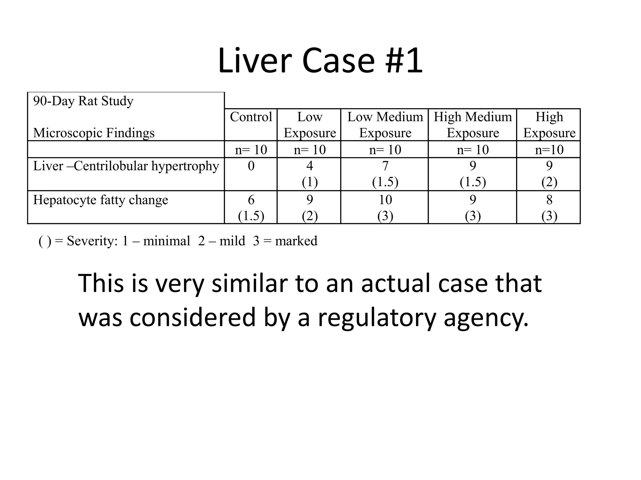 Liver Case #1
This is very similar to an actual case that
was considered by a regulatory agency.
90-Day Rat Study
Microscopic Findings
Control Low
Exposure
Low Medium
Exposure
High Medium
Exposure
High
Exposure
n= 10 n= 10 n= 10 n= 10 n=10
Liver –Centrilobular hypertrophy 0 4
(1)
7
(1.5)
9
(1.5)
9
(2)
Hepatocyte fatty change 6
(1.5)
9
(2)
10
(3)
9
(3)
8
(3)
( ) = Severity: 1 – minimal 2 – mild 3 = marked
 