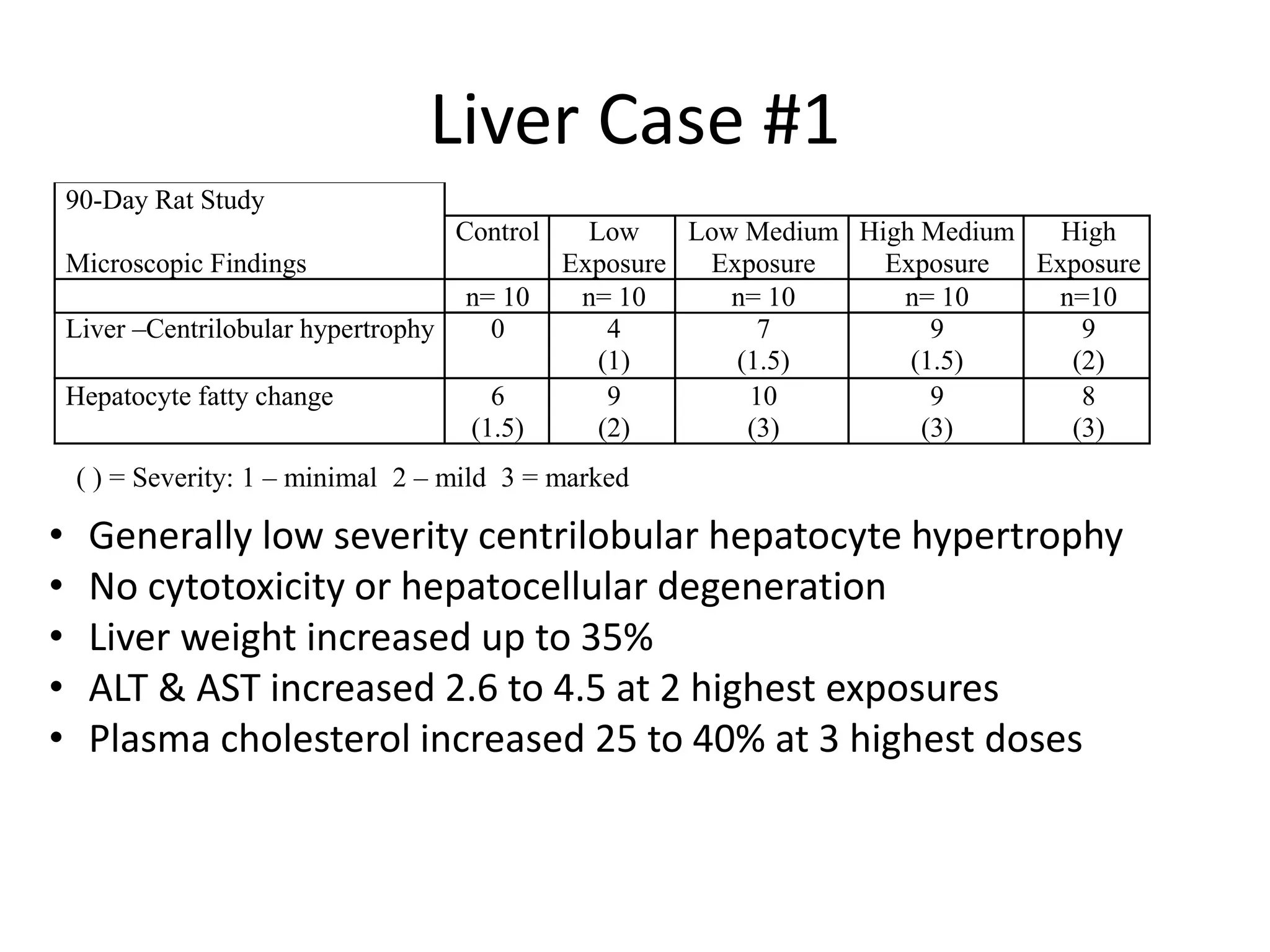 Liver Case #1
• Generally low severity centrilobular hepatocyte hypertrophy
• No cytotoxicity or hepatocellular degeneration
• Liver weight increased up to 35%
• ALT & AST increased 2.6 to 4.5 at 2 highest exposures
• Plasma cholesterol increased 25 to 40% at 3 highest doses
90-Day Rat Study
Microscopic Findings
Control Low
Exposure
Low Medium
Exposure
High Medium
Exposure
High
Exposure
n= 10 n= 10 n= 10 n= 10 n=10
Liver –Centrilobular hypertrophy 0 4
(1)
7
(1.5)
9
(1.5)
9
(2)
Hepatocyte fatty change 6
(1.5)
9
(2)
10
(3)
9
(3)
8
(3)
( ) = Severity: 1 – minimal 2 – mild 3 = marked
 