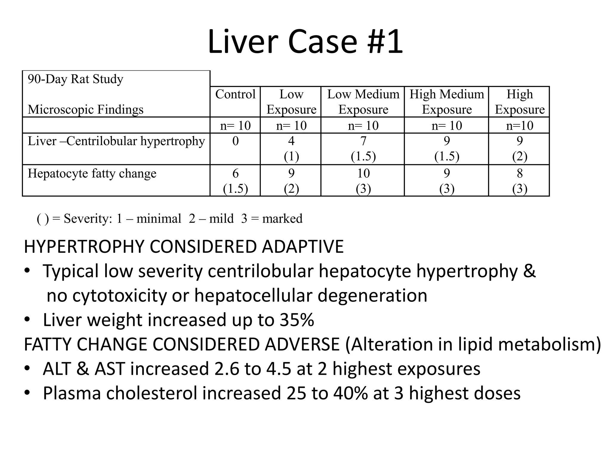 Liver Case #1
HYPERTROPHY CONSIDERED ADAPTIVE
• Typical low severity centrilobular hepatocyte hypertrophy &
no cytotoxicity or hepatocellular degeneration
• Liver weight increased up to 35%
FATTY CHANGE CONSIDERED ADVERSE (Alteration in lipid metabolism)
• ALT & AST increased 2.6 to 4.5 at 2 highest exposures
• Plasma cholesterol increased 25 to 40% at 3 highest doses
( ) = Severity: 1 – minimal 2 – mild 3 = marked
90-Day Rat Study
Microscopic Findings
Control Low
Exposure
Low Medium
Exposure
High Medium
Exposure
High
Exposure
n= 10 n= 10 n= 10 n= 10 n=10
Liver –Centrilobular hypertrophy 0 4
(1)
7
(1.5)
9
(1.5)
9
(2)
Hepatocyte fatty change 6
(1.5)
9
(2)
10
(3)
9
(3)
8
(3)
 