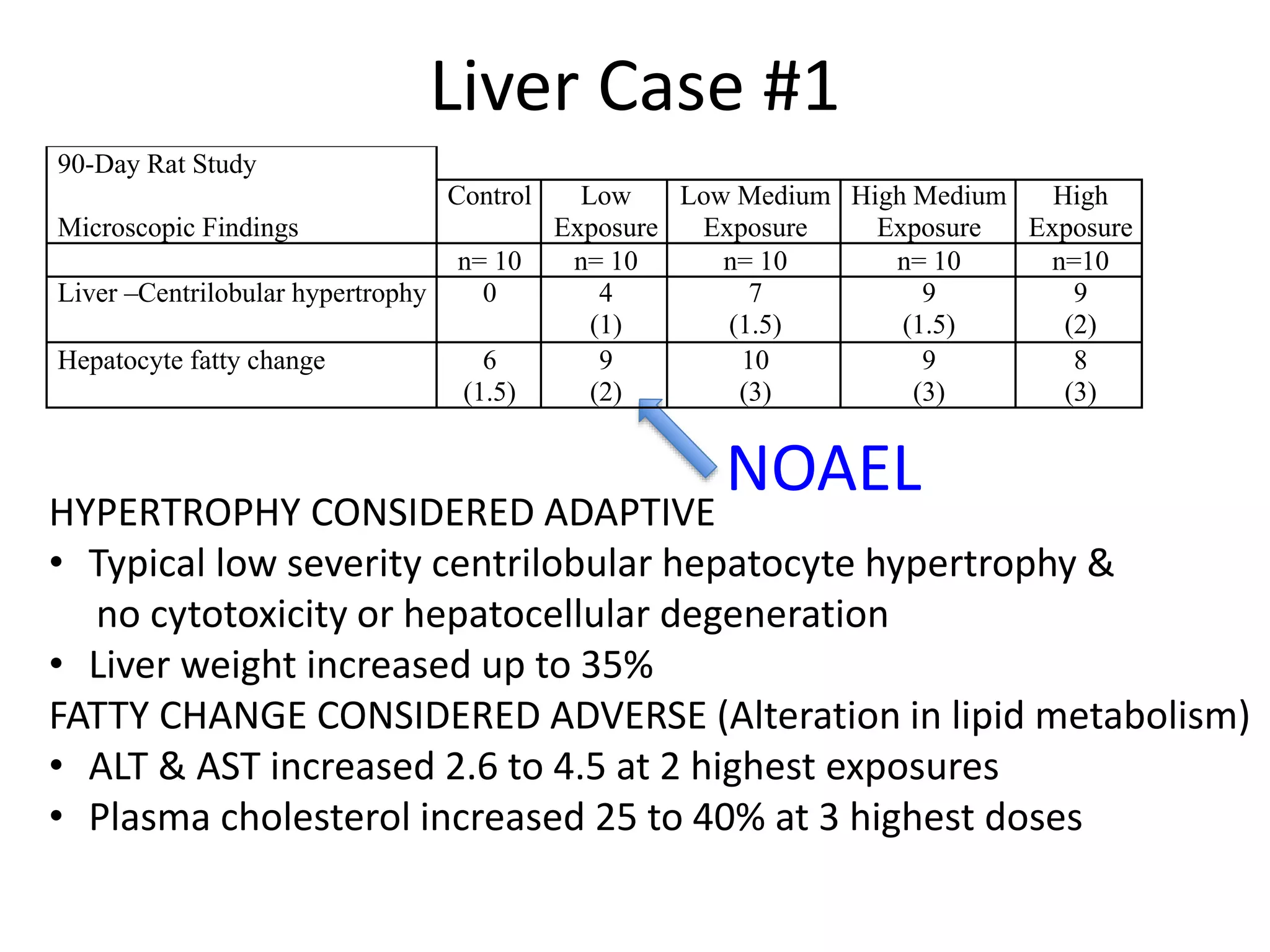 Liver Case #1
NOAEL
HYPERTROPHY CONSIDERED ADAPTIVE
• Typical low severity centrilobular hepatocyte hypertrophy &
no cytotoxicity or hepatocellular degeneration
• Liver weight increased up to 35%
FATTY CHANGE CONSIDERED ADVERSE (Alteration in lipid metabolism)
• ALT & AST increased 2.6 to 4.5 at 2 highest exposures
• Plasma cholesterol increased 25 to 40% at 3 highest doses
90-Day Rat Study
Microscopic Findings
Control Low
Exposure
Low Medium
Exposure
High Medium
Exposure
High
Exposure
n= 10 n= 10 n= 10 n= 10 n=10
Liver –Centrilobular hypertrophy 0 4
(1)
7
(1.5)
9
(1.5)
9
(2)
Hepatocyte fatty change 6
(1.5)
9
(2)
10
(3)
9
(3)
8
(3)
 