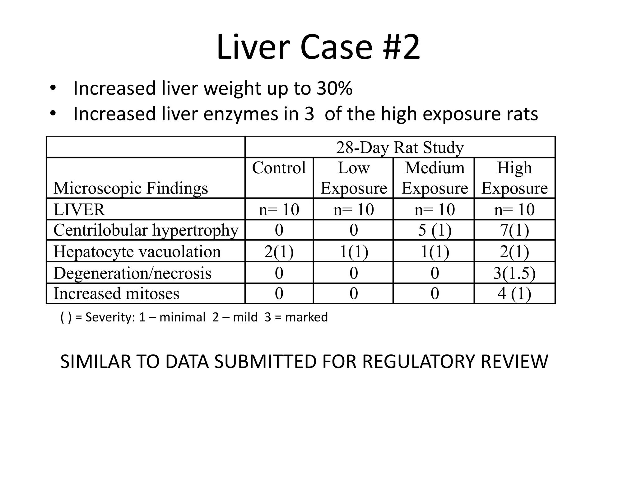 Liver Case #2
• Increased liver weight up to 30%
• Increased liver enzymes in 3 of the high exposure rats
28-Day Rat Study
Microscopic Findings
Control Low
Exposure
Medium
Exposure
High
Exposure
LIVER n= 10 n= 10 n= 10 n= 10
Centrilobular hypertrophy 0 0 5 (1) 7(1)
Hepatocyte vacuolation 2(1) 1(1) 1(1) 2(1)
Degeneration/necrosis 0 0 0 3(1.5)
Increased mitoses 0 0 0 4 (1)
( ) = Severity: 1 – minimal 2 – mild 3 = marked
SIMILAR TO DATA SUBMITTED FOR REGULATORY REVIEW
 