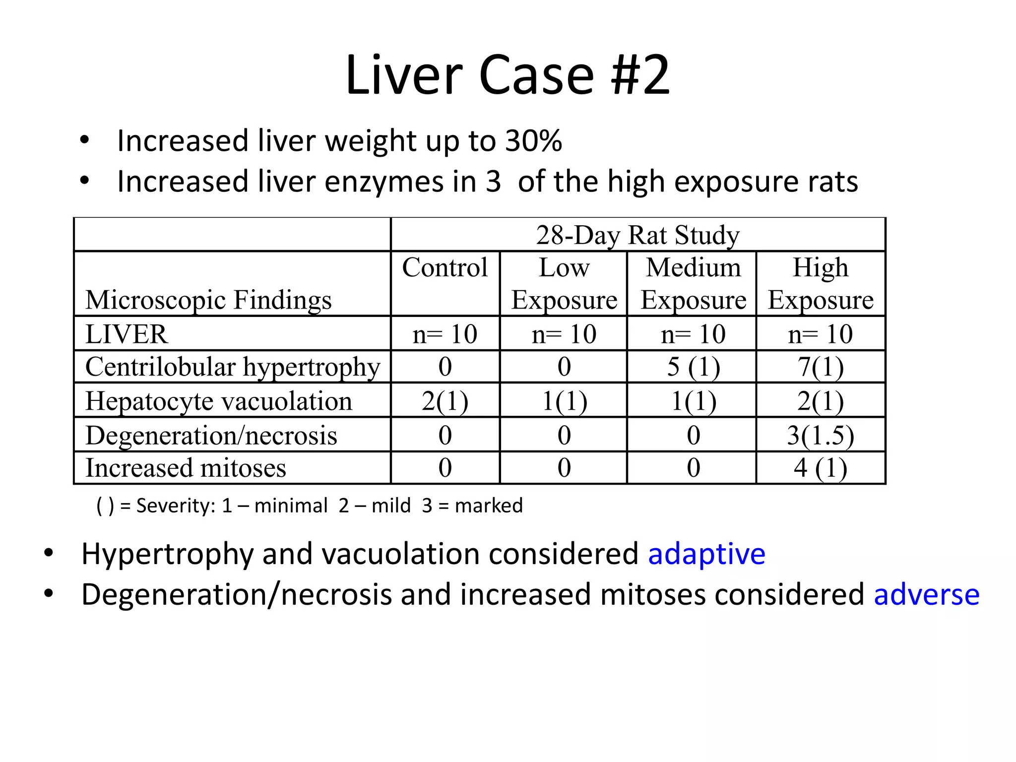 Liver Case #2
• Hypertrophy and vacuolation considered adaptive
• Degeneration/necrosis and increased mitoses considered adverse
28-Day Rat Study
Microscopic Findings
Control Low
Exposure
Medium
Exposure
High
Exposure
LIVER n= 10 n= 10 n= 10 n= 10
Centrilobular hypertrophy 0 0 5 (1) 7(1)
Hepatocyte vacuolation 2(1) 1(1) 1(1) 2(1)
Degeneration/necrosis 0 0 0 3(1.5)
Increased mitoses 0 0 0 4 (1)
( ) = Severity: 1 – minimal 2 – mild 3 = marked
• Increased liver weight up to 30%
• Increased liver enzymes in 3 of the high exposure rats
 