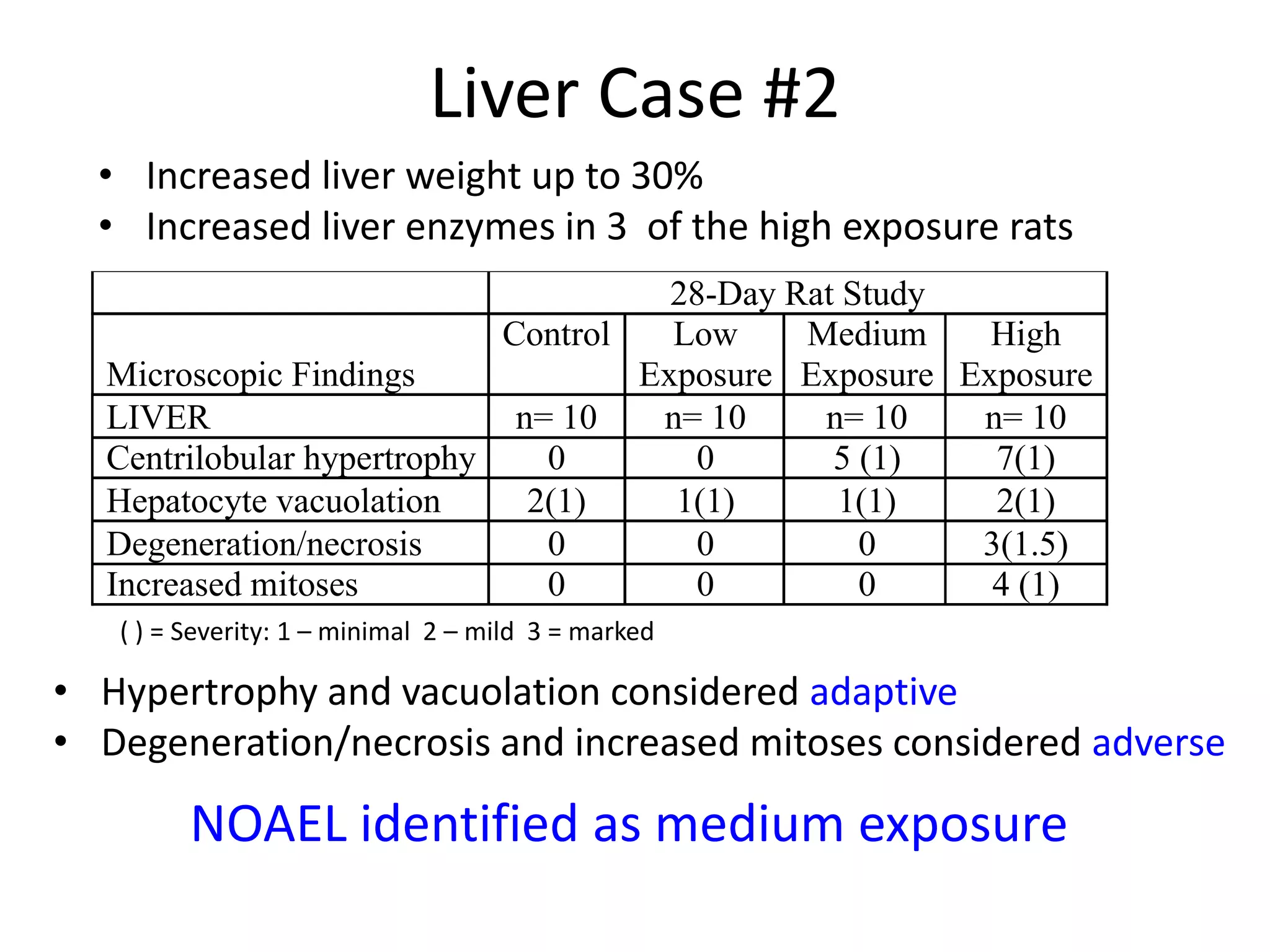 Liver Case #2
• Hypertrophy and vacuolation considered adaptive
• Degeneration/necrosis and increased mitoses considered adverse
28-Day Rat Study
Microscopic Findings
Control Low
Exposure
Medium
Exposure
High
Exposure
LIVER n= 10 n= 10 n= 10 n= 10
Centrilobular hypertrophy 0 0 5 (1) 7(1)
Hepatocyte vacuolation 2(1) 1(1) 1(1) 2(1)
Degeneration/necrosis 0 0 0 3(1.5)
Increased mitoses 0 0 0 4 (1)
( ) = Severity: 1 – minimal 2 – mild 3 = marked
NOAEL identified as medium exposure
• Increased liver weight up to 30%
• Increased liver enzymes in 3 of the high exposure rats
 