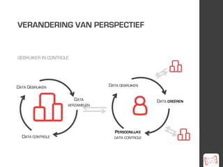 VERANDERING VAN PERSPECTIEF
DATA GEBRUIKEN
PERSOONLIJKE
DATA CONTROLE
DATA CREËREN
DATA GEBRUIKEN
DATA CONTROLE
DATA
VERZAMELEN
GEBRUIKER IN CONTROLE
 