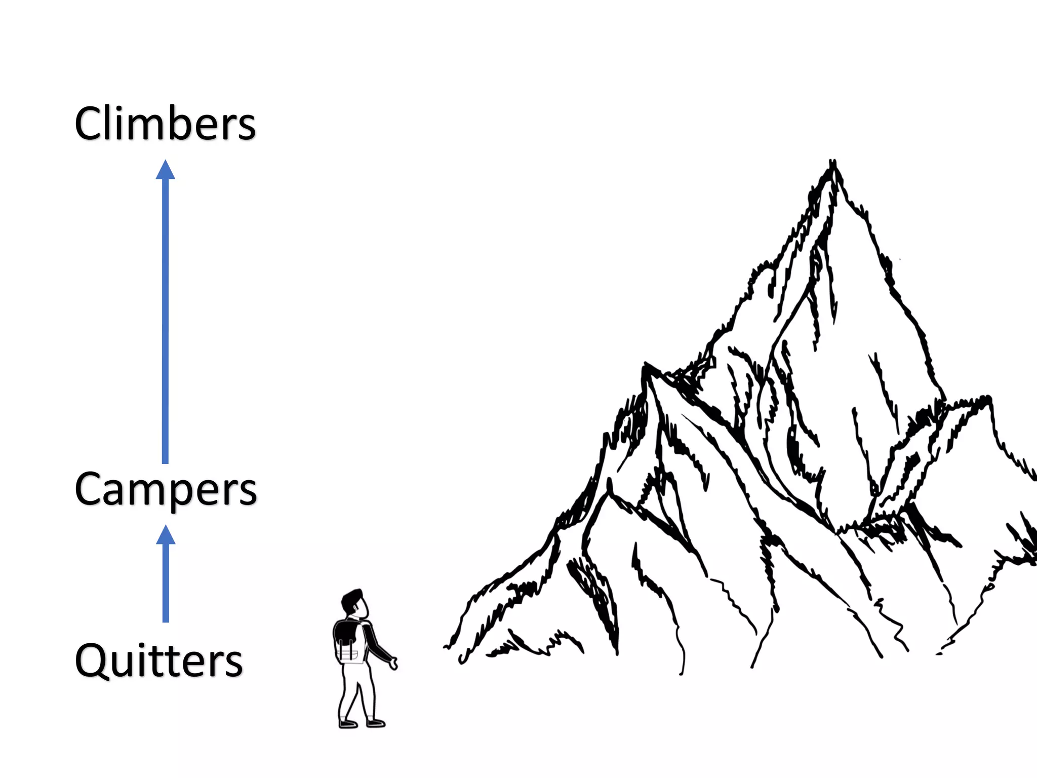Quitters
Campers
Climbers
 