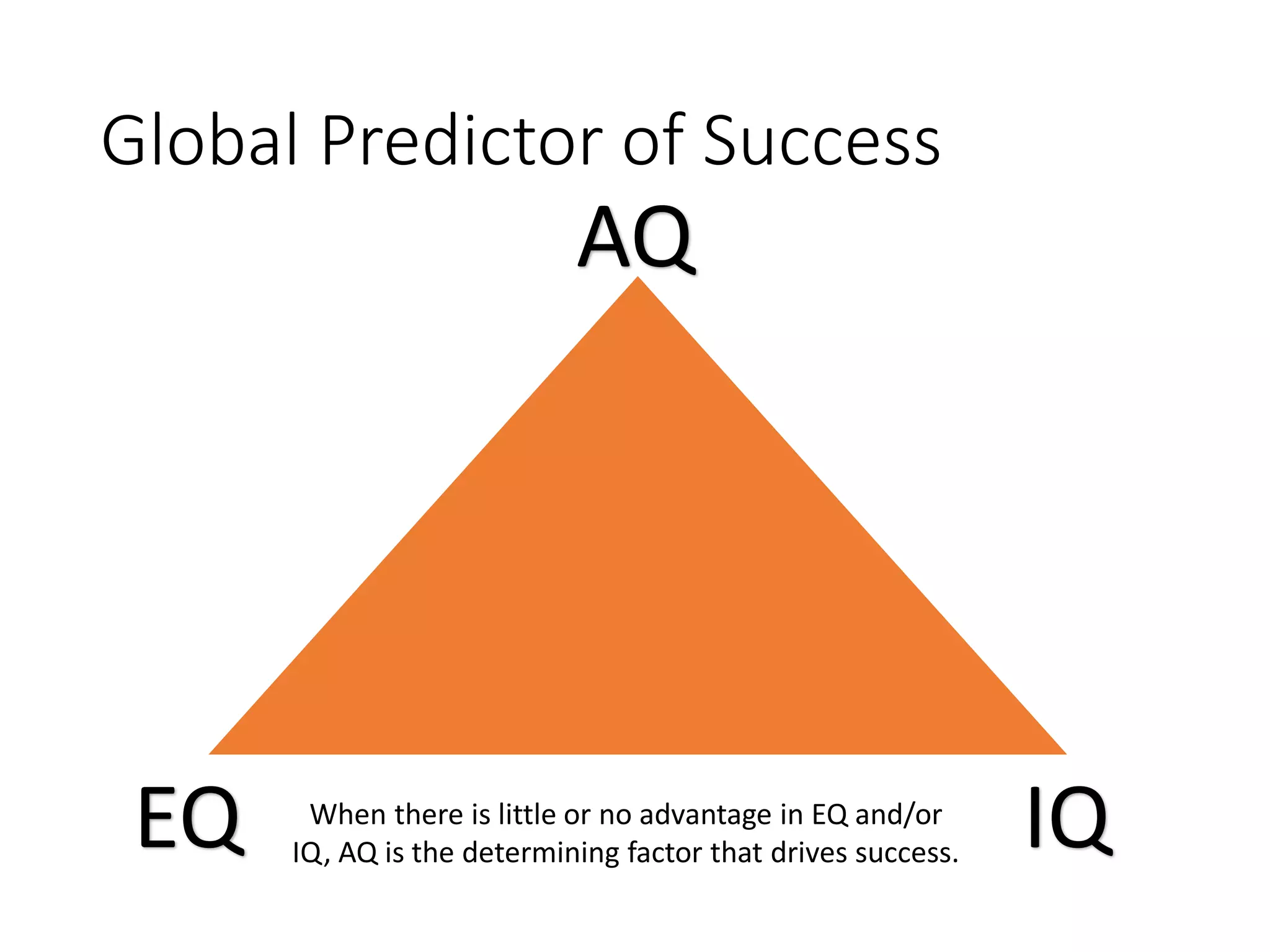 Global Predictor of Success
AQ
EQ IQWhen there is little or no advantage in EQ and/or
IQ, AQ is the determining factor that drives success.
 