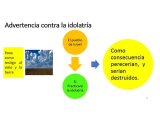 Advertencia contra la idolatría