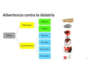 Advertencia contra la idolatría