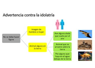 Advertencia contra la idolatría