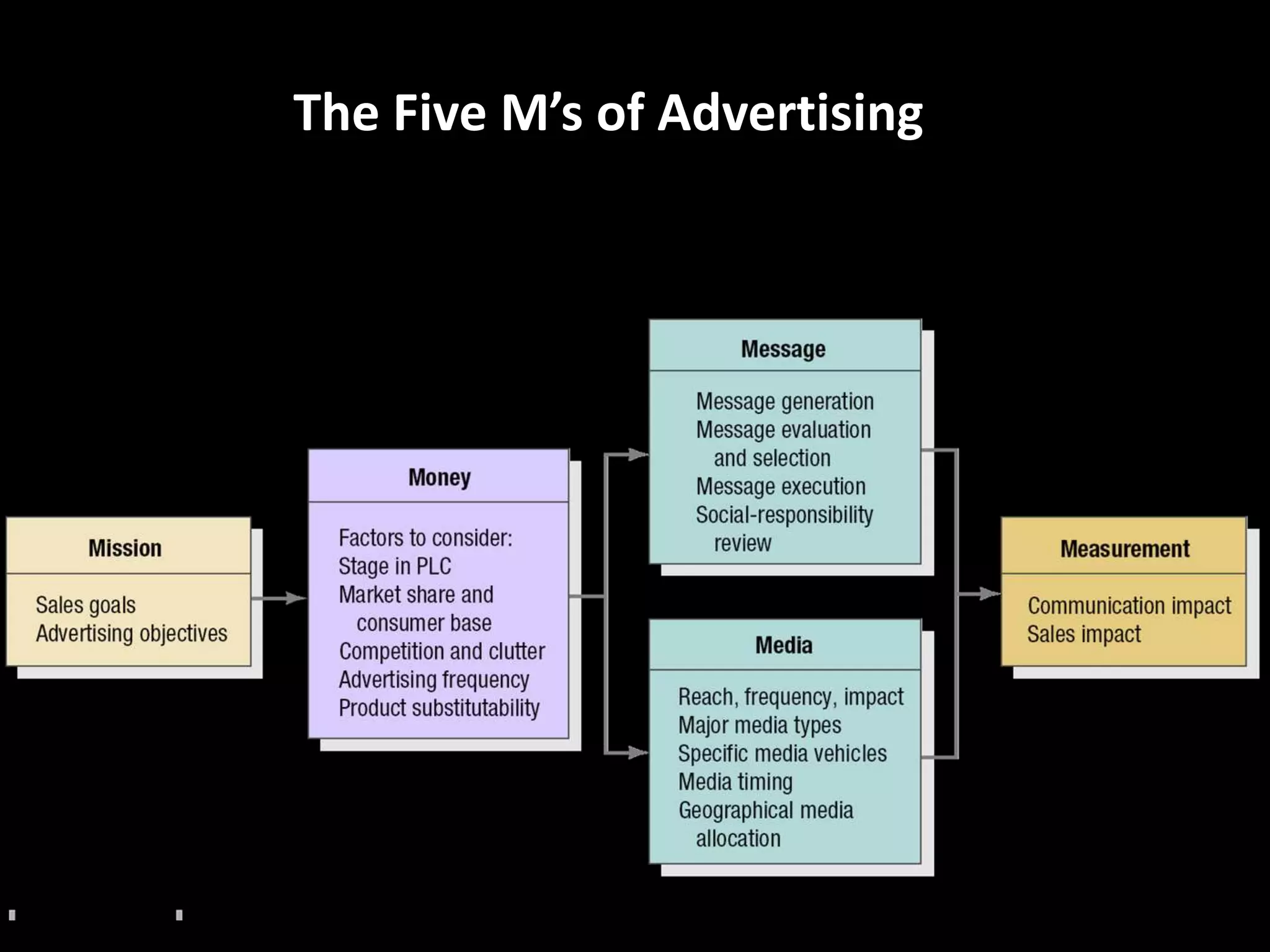 The Five M’s of Advertising
 