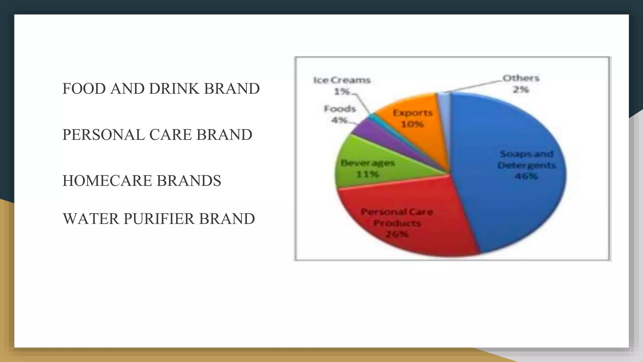 FOOD AND DRINK BRAND
PERSONAL CARE BRAND
HOMECARE BRANDS
WATER PURIFIER BRAND
 