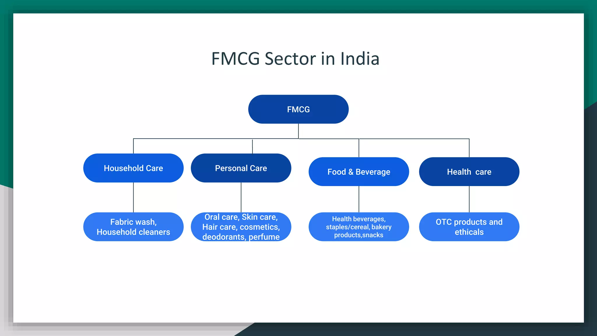 FMCG Sector in India
FMCG
Food & Beverage
Household Care
Fabric wash,
Household cleaners
Oral care, Skin care,
Hair care, cosmetics,
deodorants, perfume
Health beverages,
staples/cereal, bakery
products,snacks
OTC products and
ethicals
Personal Care Health care
 
