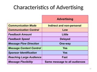 17
Characteristics of Advertising
Communication Mode
Communication Control
Feedback Amount
Feedback Speed
Message Flow Direction
Message Content Control
Sponsor Identification
Reaching Large Audience
Message Flexibility
Advertising
Indirect and non-personal
Low
Little
Delayed
One-way
Yes
Yes
Fast
Same message to all audiences
 