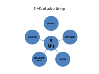 5 M’s of advertising:
5
M’s
MONEY
MESSAGE
MEDIA
MEASURE
MENT
MISSION
 