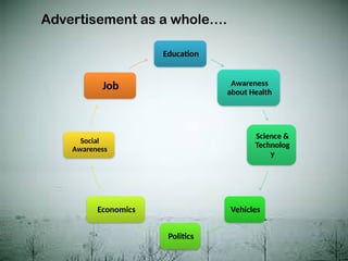 Advertisement as a whole….
Education
Awareness
about Health
Science &
Technolog
y
Vehicles
Politics
Economics
Social
Awareness
Job
 