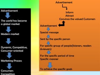 Advertisement
The world has become
a global market
Modern market
Dynamic, Competitive,
Consumer-oriented
Marketing Process
Consumers
Competitors
Advertisement
Inform
Attract
Convince the valued Customers
Advertisement
Special message
Sent by the specific person
For specific group of people(listeners, readers
&viewers)
For the specific period of time
Specific manner
To achieve the specific goals
 
