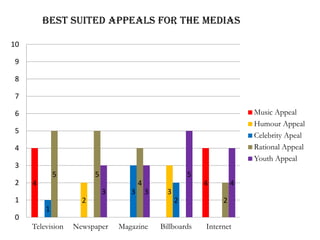 Best suited appeals for the medias
4 4
2
3
1
3
2
5 5
4
2
3 3
5
4
0
1
2
3
4
5
6
7
8
9
10
Television Newspaper Magazine Billboards Internet
Music Appeal
Humour Appeal
Celebrity Apeal
Rational Appeal
Youth Appeal
 