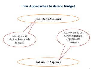 Two Approaches to decide budget
4
Top –Down Approach
Bottom- Up Approach
Management
decides how much
to spend
Activity based or
Object Oriented
approach by
managers
 