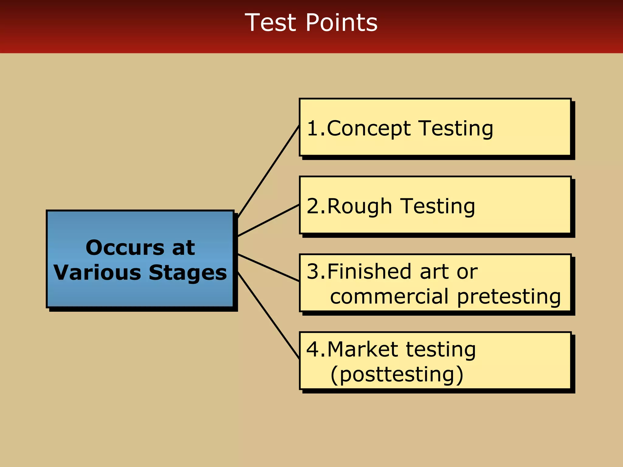 Test Points



                      1.Concept Testing
                      1.Concept Testing


                      2.Rough Testing
                      2.Rough Testing
  Occurs at
   Occurs at
Various Stages
Various Stages        3.Finished art or
                      3.Finished art or
                        commercial pretesting
                         commercial pretesting

                      4.Market testing
                      4.Market testing
                        (posttesting)
                        (posttesting)
 
