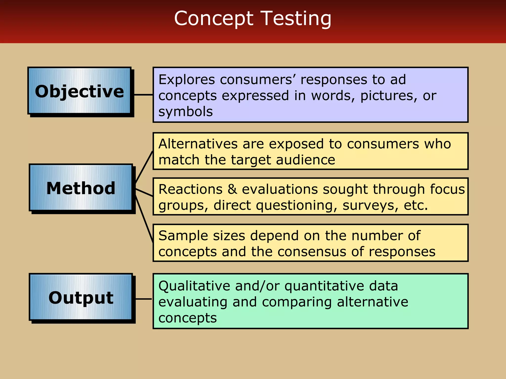 Concept Testing


            Explores consumers’ responses to ad
Objective
Objective   concepts expressed in words, pictures, or
            symbols

            Alternatives are exposed to consumers who
            match the target audience

 Method
 Method     Reactions & evaluations sought through focus
            groups, direct questioning, surveys, etc.

            Sample sizes depend on the number of
            concepts and the consensus of responses

            Qualitative and/or quantitative data
 Output
 Output     evaluating and comparing alternative
            concepts
 