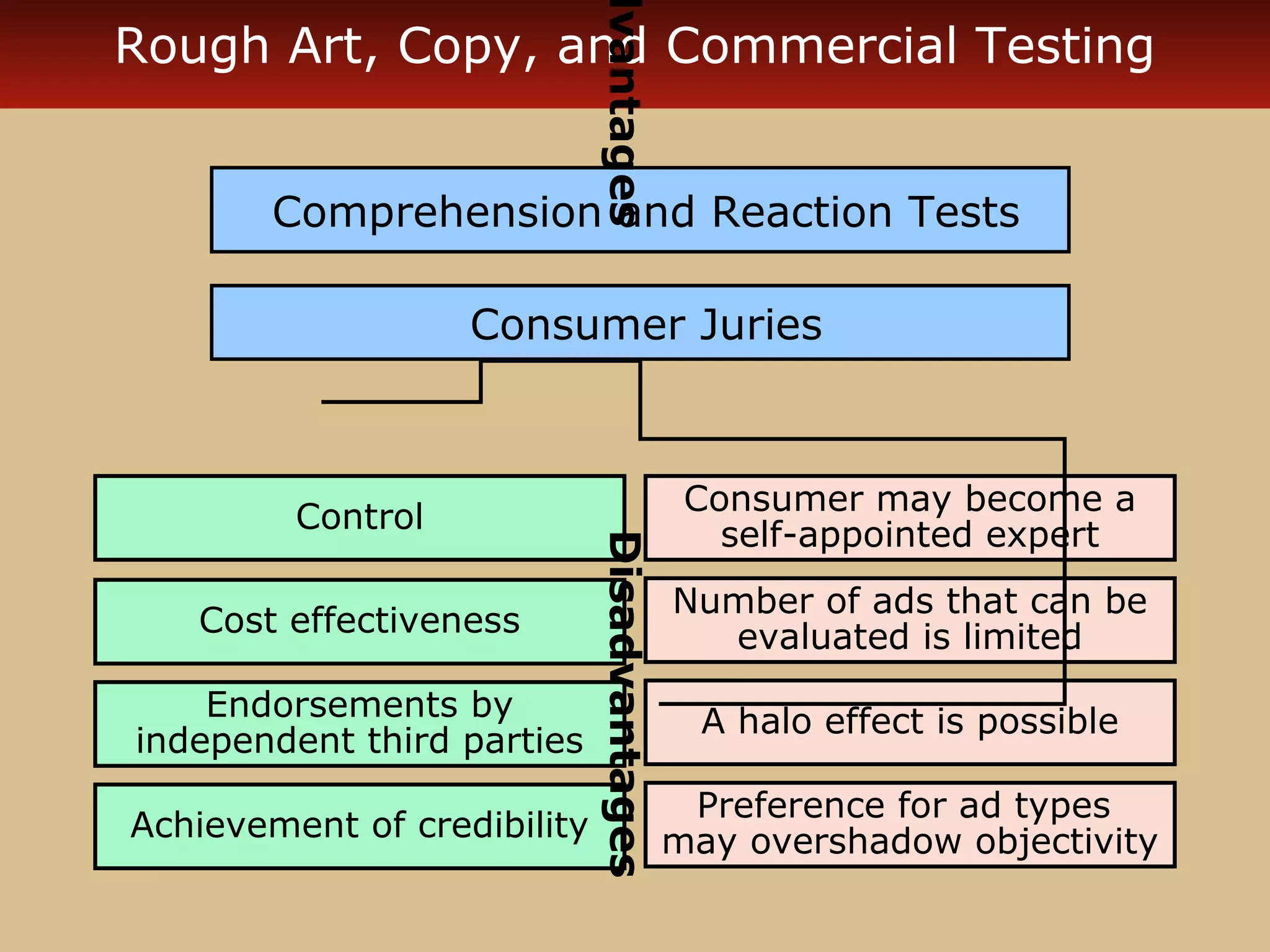 dvantages
Rough Art, Copy, and Commercial Testing


        Comprehension and Reaction Tests

                   Consumer Juries



                                              Consumer may become a
         Control
                                                self-appointed expert
                             Disadvantages   Number of ads that can be
   Cost effectiveness                          evaluated is limited
    Endorsements by                            A halo effect is possible
independent third parties
                                              Preference for ad types
Achievement of credibility                   may overshadow objectivity
 