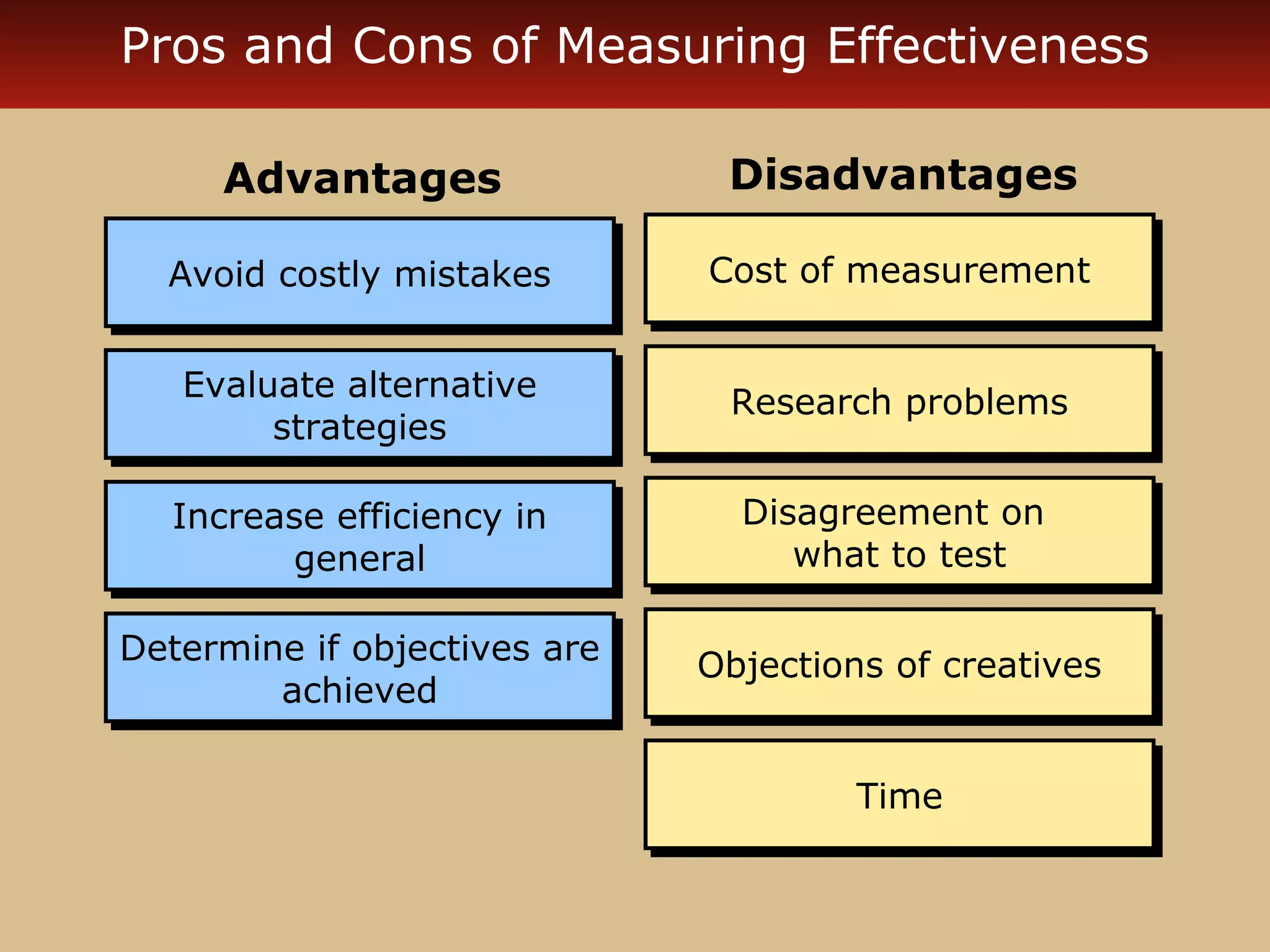 Pros and Cons of Measuring Effectiveness

     Advantages                Disadvantages

  Avoid costly mistakes
  Avoid costly mistakes       Cost of measurement
                              Cost of measurement


   Evaluate alternative
   Evaluate alternative        Research problems
                               Research problems
        strategies
        strategies

  Increase efficiency in
  Increase efficiency in        Disagreement on
                                Disagreement on
        general
         general                   what to test
                                   what to test

Determine if objectives are
Determine if objectives are   Objections of creatives
                              Objections of creatives
        achieved
        achieved

                                      Time
                                      Time
 
