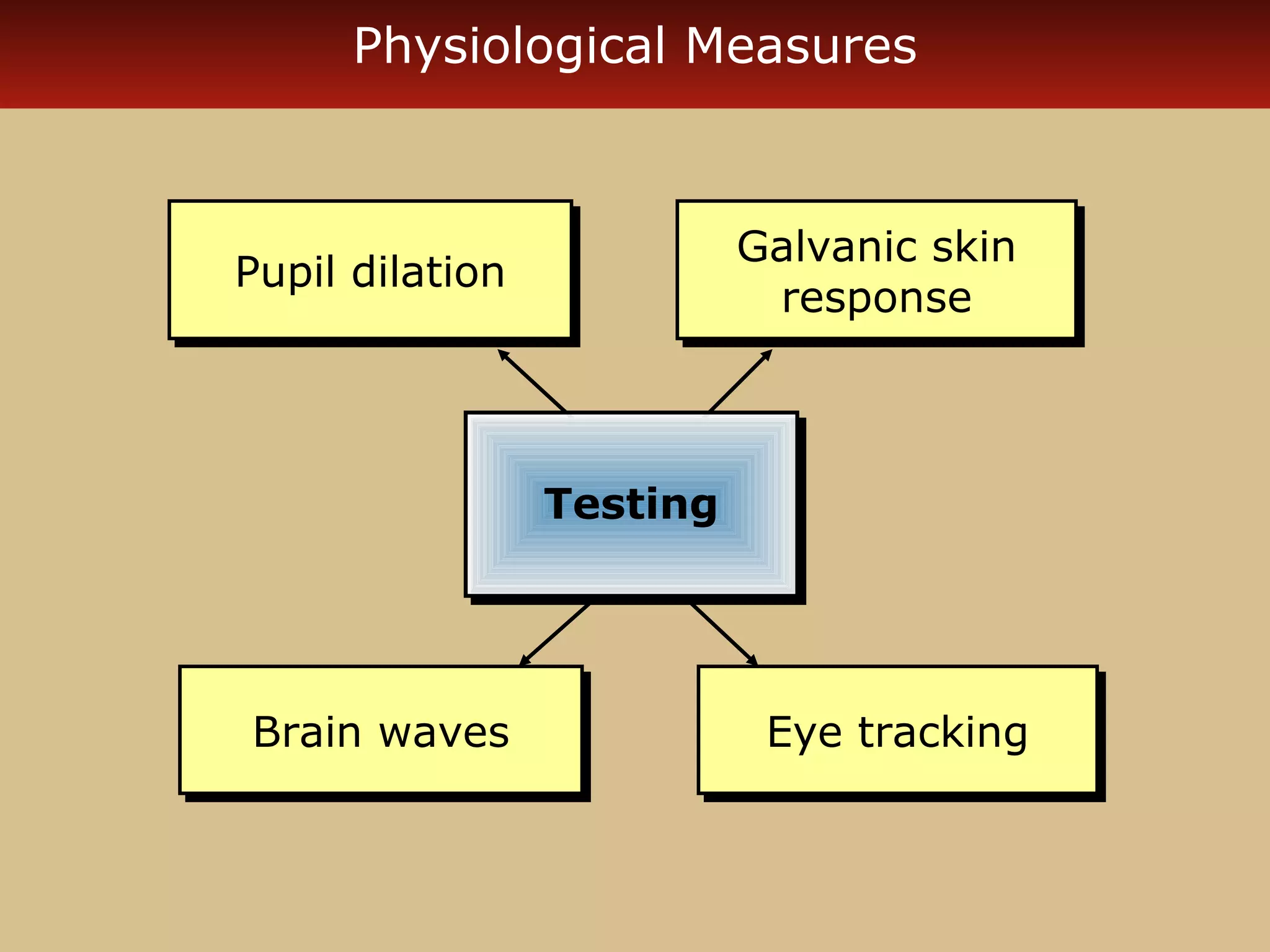 Physiological Measures



                           Galvanic skin
                           Galvanic skin
Pupil dilation
Pupil dilation              response
                             response



                 Testing
                 Testing




Brain waves
Brain waves                 Eye tracking
                            Eye tracking
 