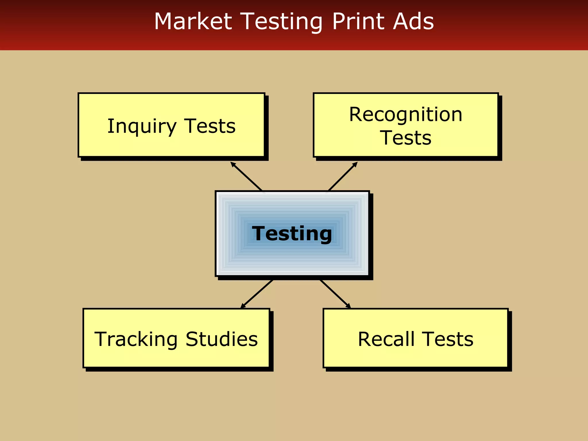 Market Testing Print Ads



                           Recognition
                           Recognition
 Inquiry Tests
 Inquiry Tests                Tests
                              Tests



                 Testing
                 Testing




Tracking Studies
Tracking Studies           Recall Tests
                           Recall Tests
 