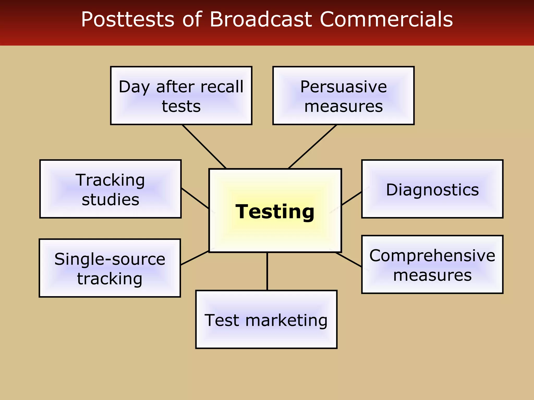 Posttests of Broadcast Commercials


       Day after recall    Persuasive
            tests          measures



  Tracking
                                    Diagnostics
   studies
                     Testing

Single-source                     Comprehensive
   tracking                         measures

                 Test marketing
 