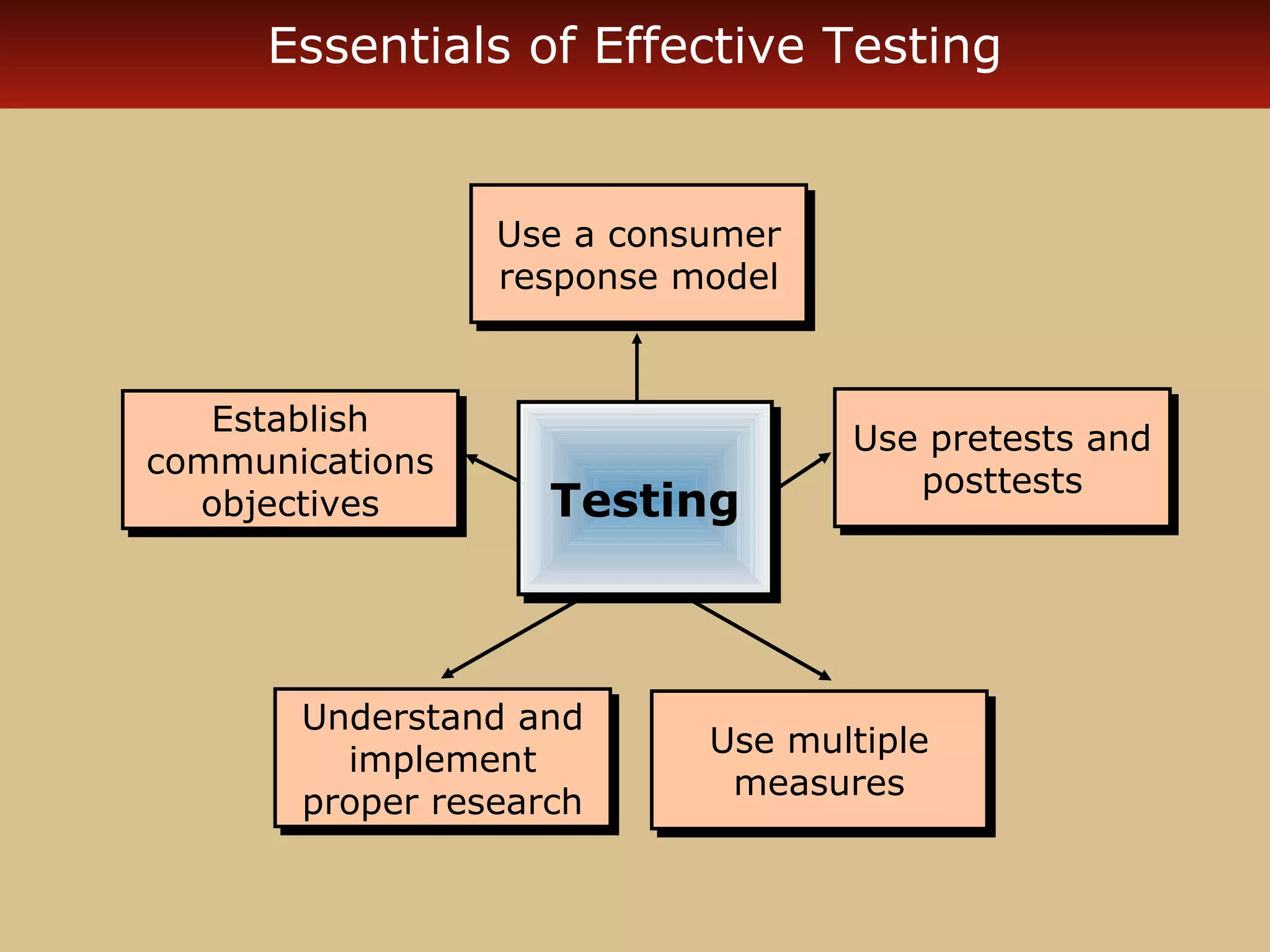 Essentials of Effective Testing


                 Use a consumer
                 Use a consumer
                 response model
                 response model


   Establish
   Establish                      Use pretests and
                                  Use pretests and
communications
communications                       posttests
                                      posttests
  objectives
   objectives      Testing
                   Testing



       Understand and
       Understand and      Use multiple
                           Use multiple
         implement
          implement         measures
                            measures
       proper research
       proper research
 