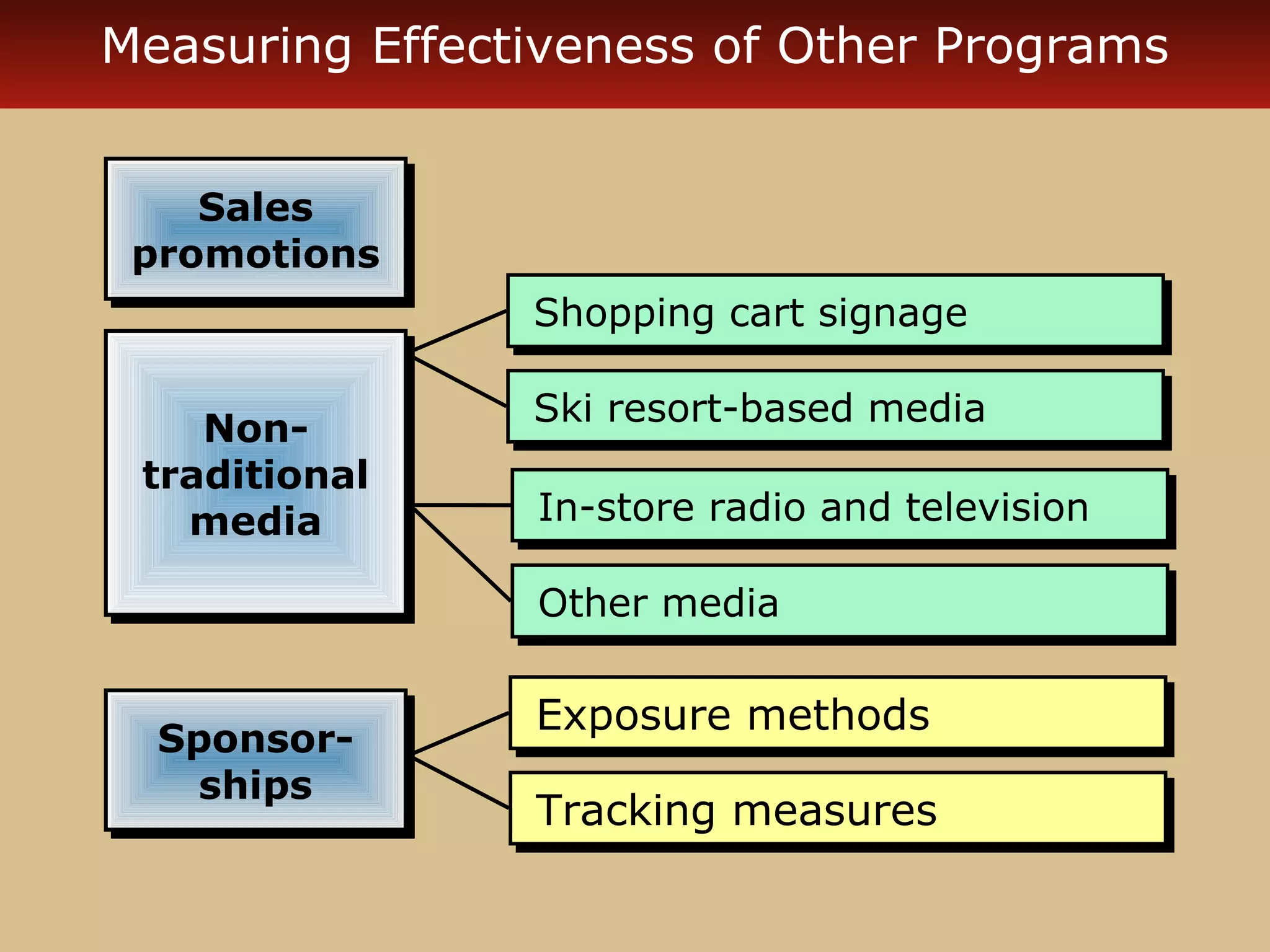 Measuring Effectiveness of Other Programs


    Sales
    Sales
 promotions
 promotions
                Shopping cart signage
                Shopping cart signage

                Ski resort-based media
                Ski resort-based media
    Non-
    Non-
 traditional
 traditional
   media        In-store radio and television
                In-store radio and television
    media
                Other media
                Other media

                Exposure methods
                Exposure methods
  Sponsor-
  Sponsor-
    ships
    ships       Tracking measures
                Tracking measures
 
