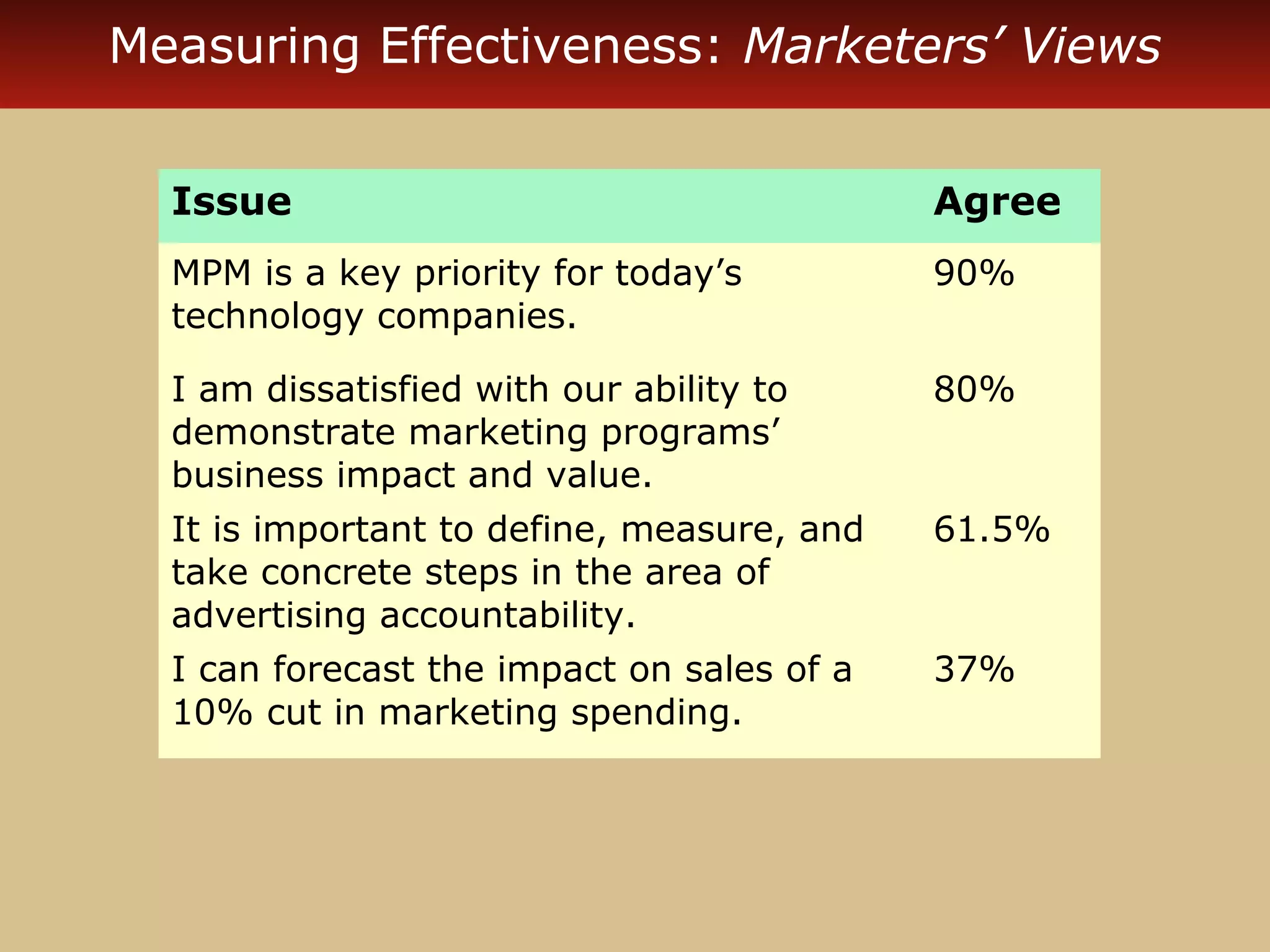 Measuring Effectiveness: Marketers’ Views


  Issue                                     Agree
  MPM is a key priority for today’s         90%
  technology companies.

  I am dissatisfied with our ability to     80%
  demonstrate marketing programs’
  business impact and value.
  It is important to define, measure, and   61.5%
  take concrete steps in the area of
  advertising accountability.
  I can forecast the impact on sales of a   37%
  10% cut in marketing spending.
 