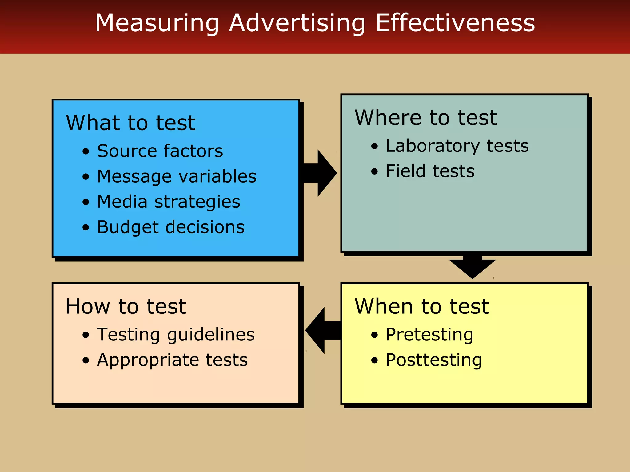 Measuring Advertising Effectiveness



What to test
What to test            Where to test
                        Where to test
 • Source factors        • Laboratory tests
                         • Laboratory tests
 • Source factors
 • Message variables     • Field tests
                         • Field tests
 • Message variables
 • Media strategies
 • Media strategies
 • Budget decisions
 • Budget decisions



How to test
How to test             When to test
                        When to test
 • Testing guidelines
 • Testing guidelines    • Pretesting
                         • Pretesting
 • Appropriate tests
 • Appropriate tests     • Posttesting
                         • Posttesting
 