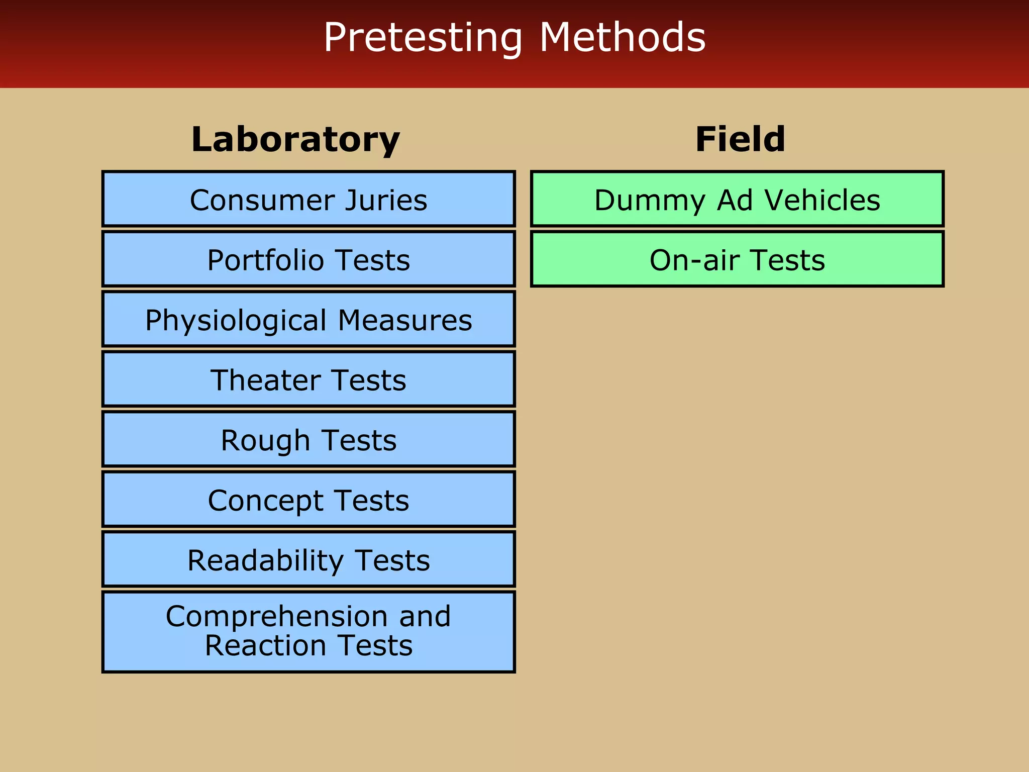 Pretesting Methods

   Laboratory                  Field
   Consumer Juries       Dummy Ad Vehicles

    Portfolio Tests         On-air Tests

Physiological Measures

    Theater Tests

     Rough Tests

    Concept Tests

  Readability Tests
 Comprehension and
   Reaction Tests
 