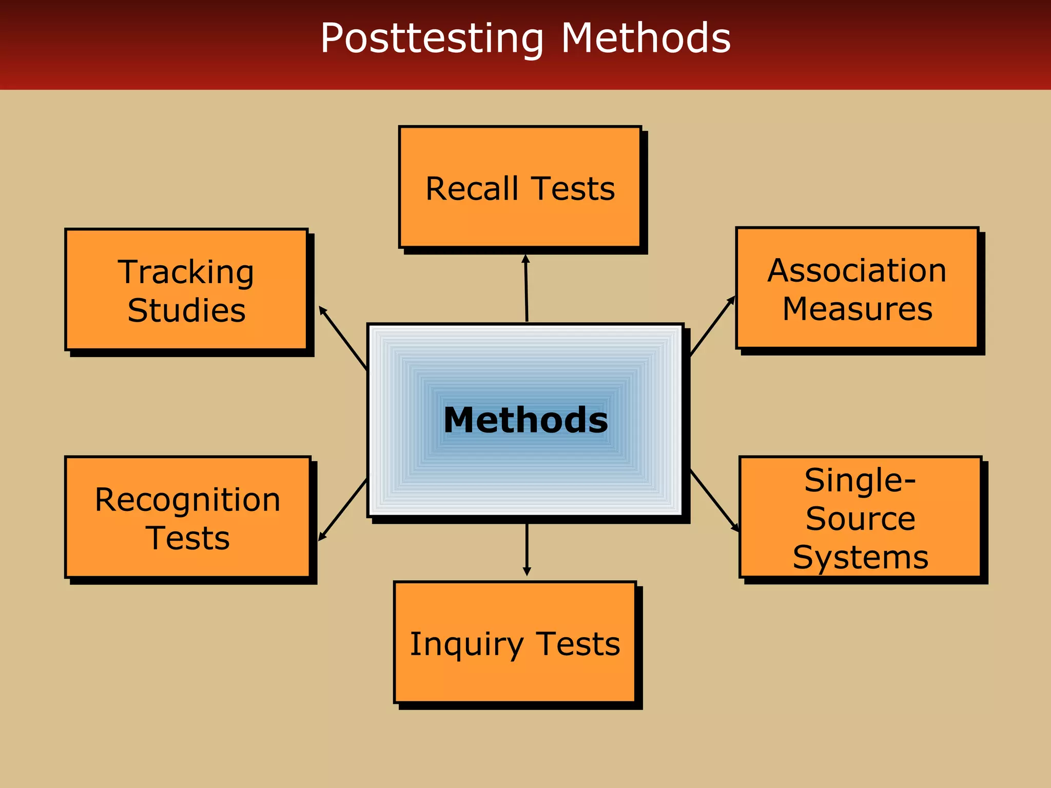 Posttesting Methods


                  Recall Tests
                  Recall Tests

 Tracking
 Tracking                           Association
                                    Association
 Studies
  Studies                            Measures
                                     Measures


                   Methods
                   Methods
                                      Single-
                                      Single-
Recognition
Recognition                           Source
                                      Source
   Tests
   Tests                             Systems
                                     Systems

                  Inquiry Tests
                  Inquiry Tests
 