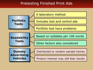 Pretesting Finished Print Ads


              A laboratory method

Portfolio
Portfolio     Includes test and control ads
 Tests
  Tests
              Portfolio test have problems

              Based on syllables per 100 words
Readability
Readability
  Tests
   Tests
              Other factors also considered

 Dummy
  Dummy       Distributed to random sample homes
Advertising
Advertising
 Vehicles
 Vehicles     Product interest may still bias results
 