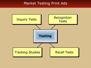 Market Testing Print Ads



                           Recognition
                           Recognition
 Inquiry Tests
 Inquiry Tests                Tests
                              Tests



                 Testing
                 Testing




Tracking Studies
Tracking Studies           Recall Tests
                           Recall Tests
 