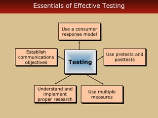 Essentials of Effective Testing


                 Use a consumer
                 Use a consumer
                 response model
                 response model


   Establish
   Establish                      Use pretests and
                                  Use pretests and
communications
communications                       posttests
                                      posttests
  objectives
   objectives      Testing
                   Testing



       Understand and
       Understand and      Use multiple
                           Use multiple
         implement
          implement         measures
                            measures
       proper research
       proper research
 