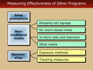 Measuring Effectiveness of Other Programs


    Sales
    Sales
 promotions
 promotions
                Shopping cart signage
                Shopping cart signage

                Ski resort-based media
                Ski resort-based media
    Non-
    Non-
 traditional
 traditional
   media        In-store radio and television
                In-store radio and television
    media
                Other media
                Other media

                Exposure methods
                Exposure methods
  Sponsor-
  Sponsor-
    ships
    ships       Tracking measures
                Tracking measures
 