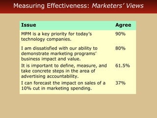 Measuring Effectiveness: Marketers’ Views


  Issue                                     Agree
  MPM is a key priority for today’s         90%
  technology companies.

  I am dissatisfied with our ability to     80%
  demonstrate marketing programs’
  business impact and value.
  It is important to define, measure, and   61.5%
  take concrete steps in the area of
  advertising accountability.
  I can forecast the impact on sales of a   37%
  10% cut in marketing spending.
 