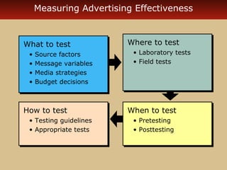 Measuring Advertising Effectiveness



What to test
What to test            Where to test
                        Where to test
 • Source factors        • Laboratory tests
                         • Laboratory tests
 • Source factors
 • Message variables     • Field tests
                         • Field tests
 • Message variables
 • Media strategies
 • Media strategies
 • Budget decisions
 • Budget decisions



How to test
How to test             When to test
                        When to test
 • Testing guidelines
 • Testing guidelines    • Pretesting
                         • Pretesting
 • Appropriate tests
 • Appropriate tests     • Posttesting
                         • Posttesting
 
