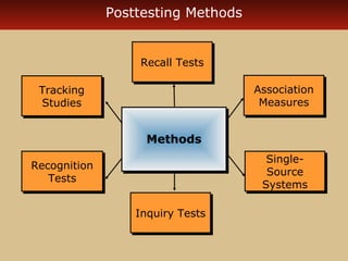 Posttesting Methods


                  Recall Tests
                  Recall Tests

 Tracking
 Tracking                           Association
                                    Association
 Studies
  Studies                            Measures
                                     Measures


                   Methods
                   Methods
                                      Single-
                                      Single-
Recognition
Recognition                           Source
                                      Source
   Tests
   Tests                             Systems
                                     Systems

                  Inquiry Tests
                  Inquiry Tests
 