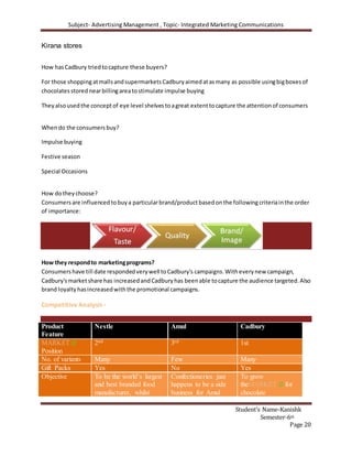 Subject- Advertising Management , Topic- Integrated Marketing Communications
Student’s Name-Kanishk
Semester-6th
Page 20
Kirana stores
How hasCadbury triedtocapture these buyers?
For those shoppingatmallsandsupermarkets Cadbury aimedatasmany as possible usingbigboxes of
chocolates storednearbillingareatostimulate impulse buying
They alsousedthe conceptof eye level shelves toagreat extenttocapture the attention of consumers
Whendo the consumers buy?
Impulse buying
Festive season
Special Occasions
How dothey choose?
Consumers are influenced tobuya particularbrand/product basedonthe followingcriteriainthe order
of importance:
How they respondto marketingprograms?
Consumershave till date respondedverywell toCadbury's campaigns.With everynew campaign,
Cadbury'smarketshare has increasedandCadburyhas beenable tocapture the audience targeted.Also
brand loyaltyhasincreasedwiththe promotional campaigns.
Competitive Analysis -
Product
Feature
Nestle Amul Cadbury
MARKET
Position
2nd 3rd 1st
No. of variants Many Few Many
Gift Packs Yes No Yes
Objective To be the world’s largest
and best branded food
manufacturer, whilst
Confectioneries just
happens to be a side
business for Amul
To grow
theMARKET for
chocolate
 