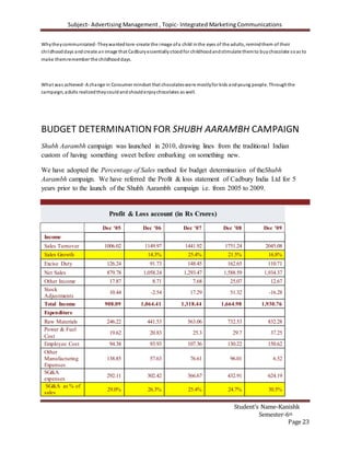 Subject- Advertising Management , Topic- Integrated Marketing Communications
Student’s Name-Kanishk
Semester-6th
Page 23
Whytheycommunicated-Theywantedtore-create the image ofa child inthe eyes of the adults, remindthem of their
childhooddays andcreate animage that Cadburyessentiallystoodfor childhoodandstimulate themto buychocolate soas to
make themremember the childhooddays.
What was achieved-A change in Consumer mindset that chocolateswere mostlyfor kids andyoung people. Throughthe
campaign, adults realizedtheycouldandshouldenjoychocolates as well.
BUDGET DETERMINATIONFOR SHUBH AARAMBH CAMPAIGN
Shubh Aarambh campaign was launched in 2010, drawing lines from the traditional Indian
custom of having something sweet before embarking on something new.
We have adopted the Percentage of Sales method for budget determination of theShubh
Aarambh campaign. We have referred the Profit & loss statement of Cadbury India Ltd for 5
years prior to the launch of the Shubh Aarambh campaign i.e. from 2005 to 2009.
Profit & Loss account (in Rs Crores)
Dec '05 Dec '06 Dec '07 Dec '08 Dec '09
Income
Sales Turnover 1006.02 1149.97 1441.92 1751.24 2045.08
Sales Growth 14.3% 25.4% 21.5% 16.8%
Excise Duty 126.24 91.73 148.45 162.65 110.71
Net Sales 879.78 1,058.24 1,293.47 1,588.59 1,934.37
Other Income 17.87 8.71 7.68 25.07 12.67
Stock
Adjustments
10.44 -2.54 17.29 51.32 -16.28
Total Income 908.09 1,064.41 1,318.44 1,664.98 1,930.76
Expenditure
Raw Materials 246.22 441.53 563.06 732.53 832.28
Power & Fuel
Cost
19.62 20.83 25.3 29.7 37.25
Employee Cost 94.38 93.93 107.36 130.22 150.62
Other
Manufacturing
Expenses
138.85 57.63 76.61 96.01 6.52
SG&A
expenses
292.11 302.42 366.67 432.91 624.19
SG&A as % of
sales
29.0% 26.3% 25.4% 24.7% 30.5%
 