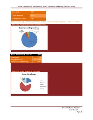 Subject- Advertising Management , Topic- Integrated Marketing Communications
Student’s Name-Kanishk
Semester-6th
Page 25
Chocolate 65%
Confectionaries 11%
Malted health drink 24%
Total advertising and sales promotion budget for Chocolates category INR 222 crores
Break-Up of total promotional expense (In Rs crores)
Total Promotional Expense 222
Advertising 197.14
Sales Promotion 13.93
Events and Sponsorship 10.92
Advertising budget breakup (in INR crores)
 