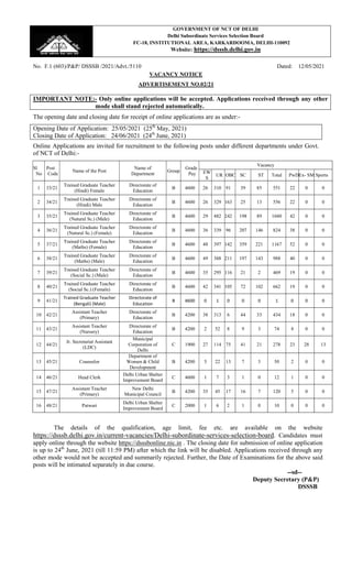 No. F.1 (603)/P&P/ DSSSB /2021/Advt./5110 Dated: 12/05/2021
VACANCY NOTICE
ADVERTISEMENT NO.02/21
IMPORTANT NOTE:- Only online applications will be accepted. Applications received through any other
mode shall stand rejected automatically.
The opening date and closing date for receipt of online applications are as under:-
Opening Date of Application: 25/05/2021 (25th
May, 2021)
Closing Date of Application: 24/06/2021 (24th
June, 2021)
Online Applications are invited for recruitment to the following posts under different departments under Govt.
of NCT of Delhi:-
Sl
No
Post
Code
Name of the Post
Name of
Department
Group
Grade
Pay
Vacancy
EW
S
UR OBC SC ST Total PwDEx- SM Sports
1 33/21
Trained Graduate Teacher
(Hindi) Female
Directorate of
Education
B 4600 26 310 91 39 85 551 22 0 0
2 34/21
Trained Graduate Teacher
(Hindi) Male
Directorate of
Education
B 4600 26 329 163 25 13 556 22 0 0
3 35/21
Trained Graduate Teacher
(Natural Sc.) (Male)
Directorate of
Education
B 4600 29 482 242 198 89 1040 42 0 0
4 36/21
Trained Graduate Teacher
(Natural Sc.) (Female)
Directorate of
Education
B 4600 36 339 96 207 146 824 38 0 0
5 37/21
Trained Graduate Teacher
(Maths) (Female)
Directorate of
Education
B 4600 48 397 142 359 221 1167 52 0 0
6 38/21
Trained Graduate Teacher
(Maths) (Male)
Directorate of
Education
B 4600 49 388 211 197 143 988 40 0 0
7 39/21
Trained Graduate Teacher
(Social Sc.) (Male)
Directorate of
Education
B 4600 35 295 116 21 2 469 19 0 0
8 40/21
Trained Graduate Teacher
(Social Sc.) (Female)
Directorate of
Education
B 4600 42 341 105 72 102 662 19 0 0
9 41/21
Trained Graduate Teacher
(Bengali) (Male)
Directorate of
Education
B 4600 0 1 0 0 0 1 0 0 0
10 42/21
Assistant Teacher
(Primary)
Directorate of
Education
B 4200 38 313 6 44 33 434 18 0 0
11 43/21
Assistant Teacher
(Nursery)
Directorate of
Education
B 4200 2 52 8 9 3 74 8 0 0
12 44/21
Jr. Secretariat Assistant
(LDC)
Municipal
Corporation of
Delhi
C 1900 27 114 75 41 21 278 23 28 13
13 45/21 Counselor
Department of
Women & Child
Development
B 4200 5 22 13 7 3 50 2 0 0
14 46/21 Head Clerk
Delhi Urban Shelter
Improvement Board
C 4600 1 7 3 1 0 12 1 0 0
15 47/21
Assistant Teacher
(Primary)
New Delhi
Municipal Council
B 4200 35 45 17 16 7 120 5 0 0
16 48/21 Patwari
Delhi Urban Shelter
Improvement Board
C 2000 1 6 2 1 0 10 0 0 0
The details of the qualification, age limit, fee etc. are available on the website
https://dsssb.delhi.gov.in/current-vacancies/Delhi-subordinate-services-selection-board. Candidates must
apply online through the website https://dsssbonline.nic.in . The closing date for submission of online application
is up to 24th
June, 2021 (till 11:59 PM) after which the link will be disabled. Applications received through any
other mode would not be accepted and summarily rejected. Further, the Date of Examinations for the above said
posts will be intimated separately in due course.
--sd--
Deputy Secretary (P&P)
DSSSB
F GOVERNMENT OF NCT OF DELHI
Delhi Subordinate Services Selection Board
FC-18, INSTITUTIONAL AREA, KARKARDOOMA, DELHI-110092
Website: https://dsssb.delhi.gov.in
 