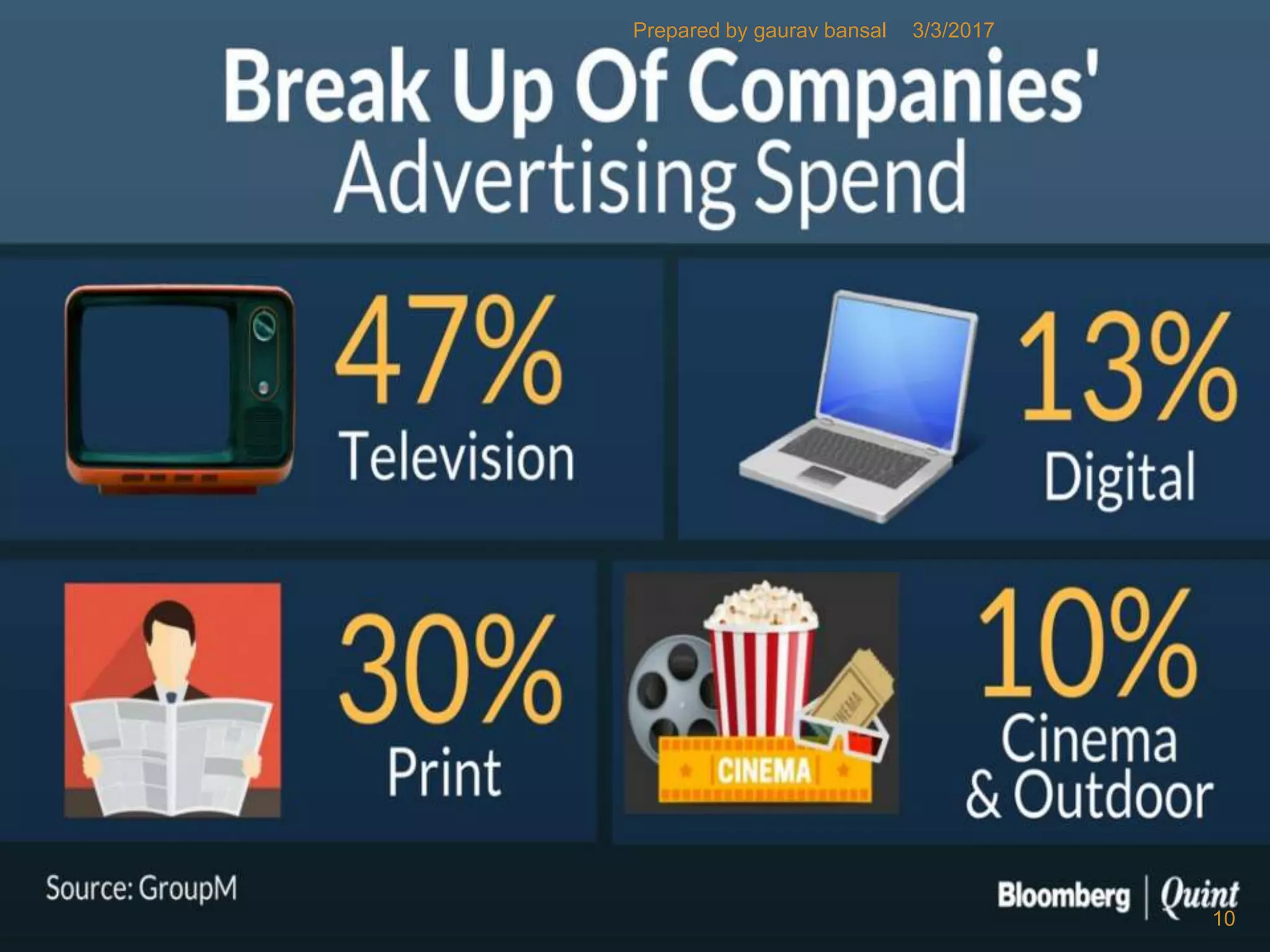 3/3/2017
10
Prepared by gaurav bansal
 