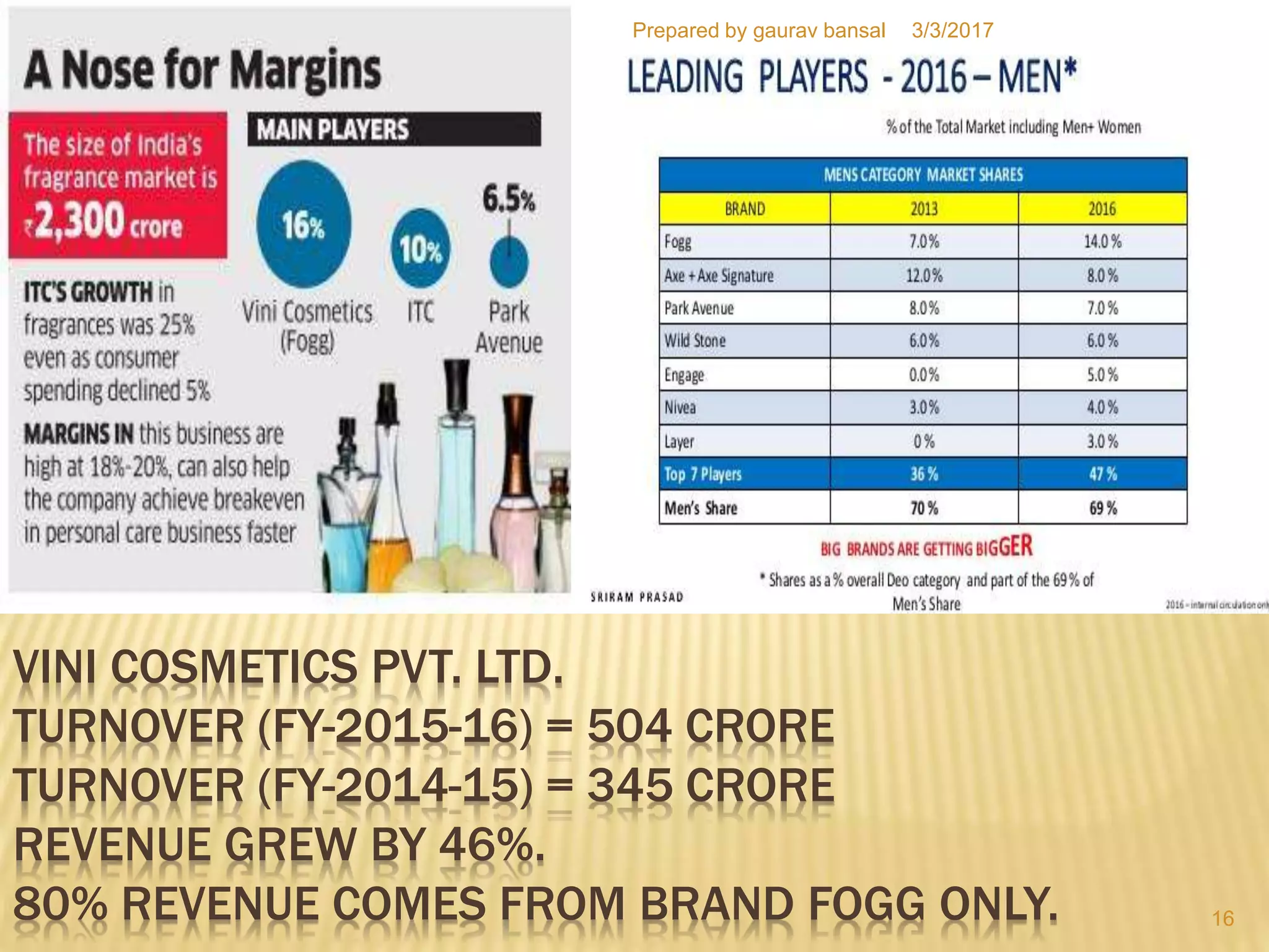 VINI COSMETICS PVT. LTD.
TURNOVER (FY-2015-16) = 504 CRORE
TURNOVER (FY-2014-15) = 345 CRORE
REVENUE GREW BY 46%.
80% REVENUE COMES FROM BRAND FOGG ONLY.
3/3/2017
16
Prepared by gaurav bansal
 